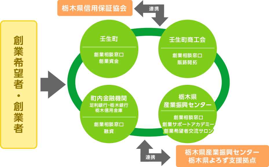 「壬生町創業支援企画」